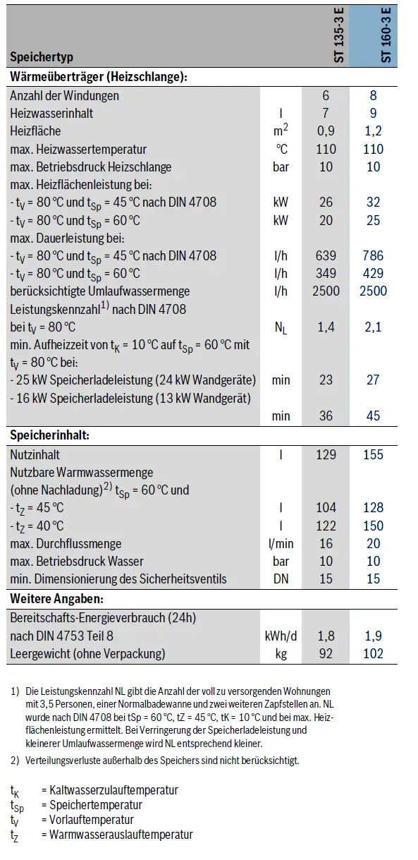 Wärmeübertrager-Datenblatt für einen Warmwasserspeicher von Bosch mit technischen Angaben zu Heizleistung, Wasserinhalt und Betriebsdruck. Details zu Energieverbrauch und Sicherheitsventilen enthalten.